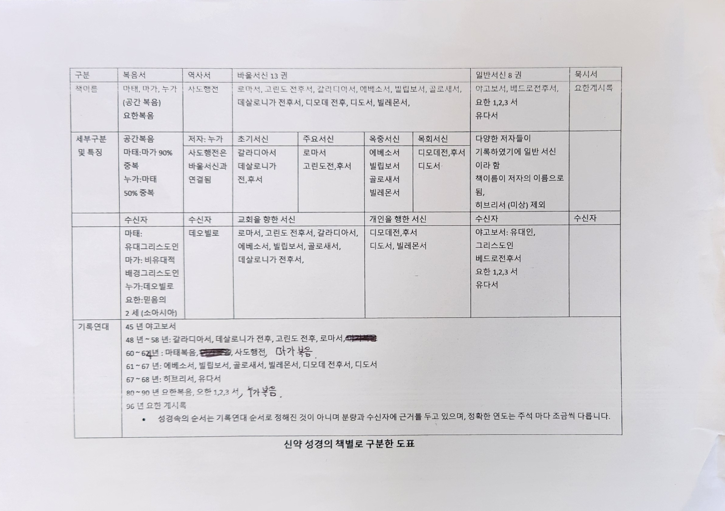 신약 개론 도표.jpg
